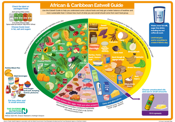 African & Caribbean Eatwell Guide