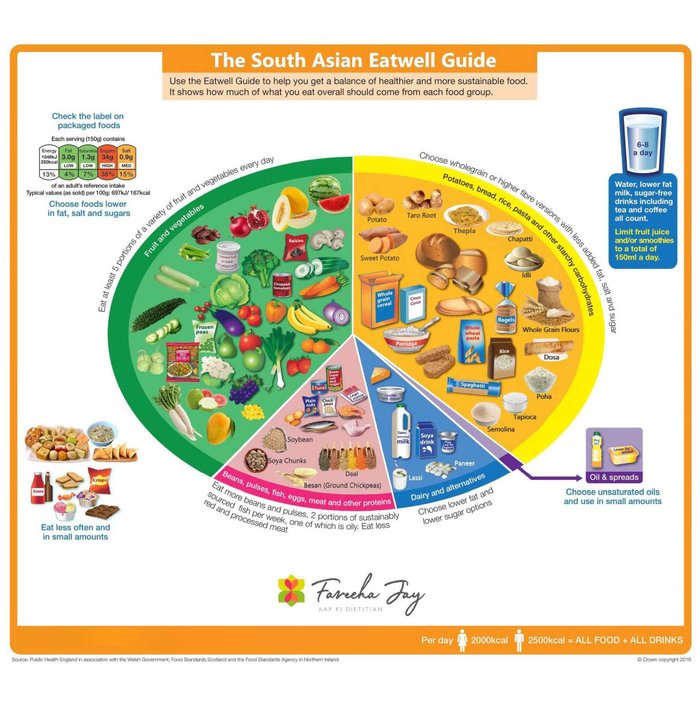 The South Asian Eatwell Guide